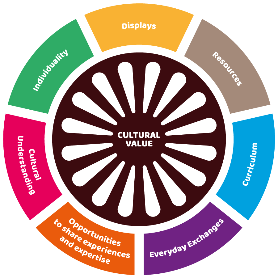Cultural Value Diagram