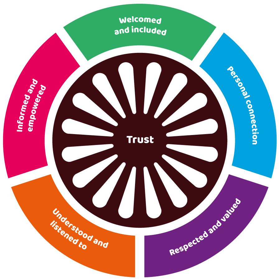 Trust Wheel Diagram