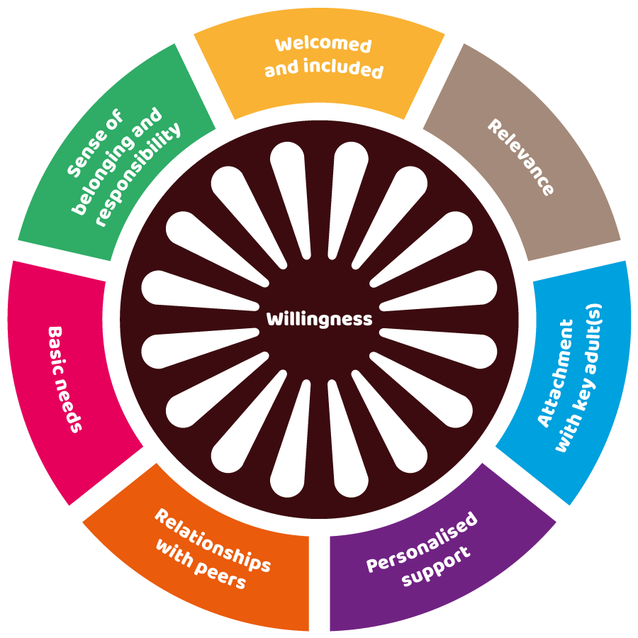 Willingness Diagram